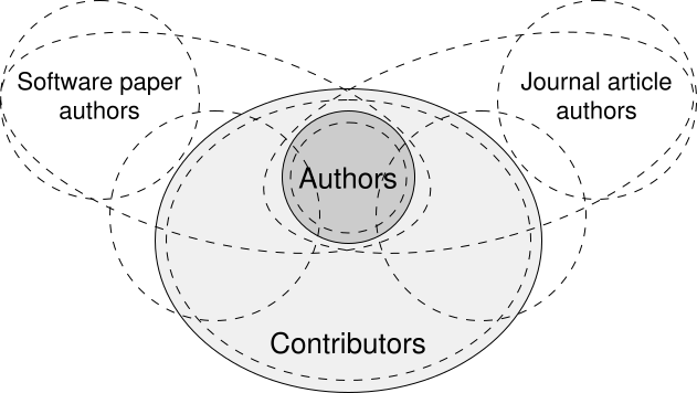 Some of the potential set relationships between software authors and contributors, and authors of works related to the software.